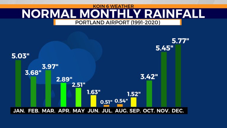 NOAA releases spring weather outlook. Here’s what to expect in Portland