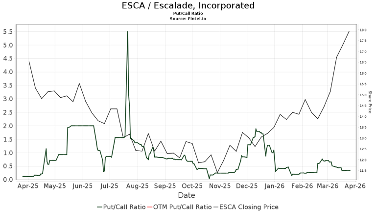 Escalade (ESCA) price target increased by 20.00% to 24.48