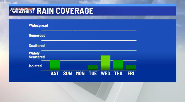 Much cooler Saturday with raindrops in spots