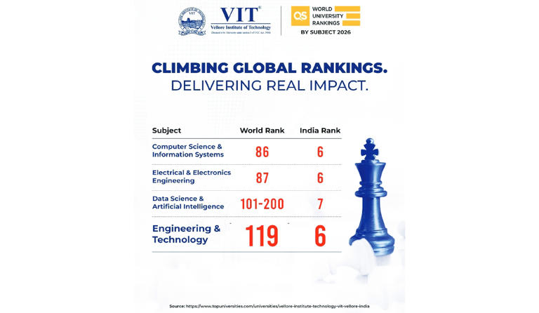 VIT scores big in QS World University Rankings by Subject 2026