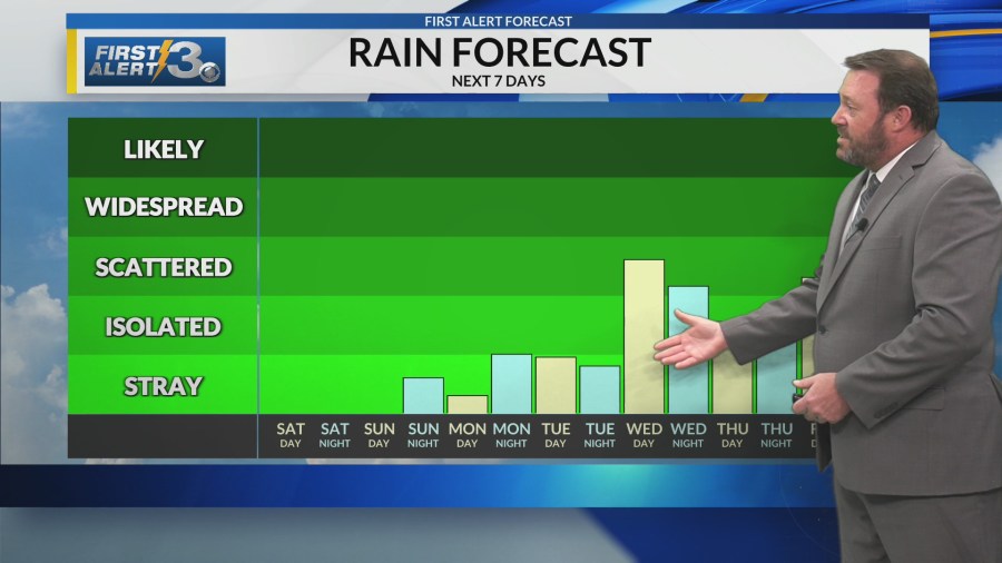 Staying dry for now, but rain chances finally return next week!