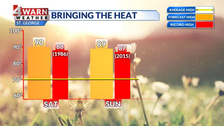 Record warmth for the weekend, pattern change on the way next week