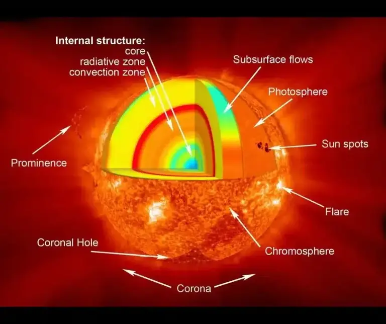 Scientists just found the hidden magnetic engine powering the sun’s ...