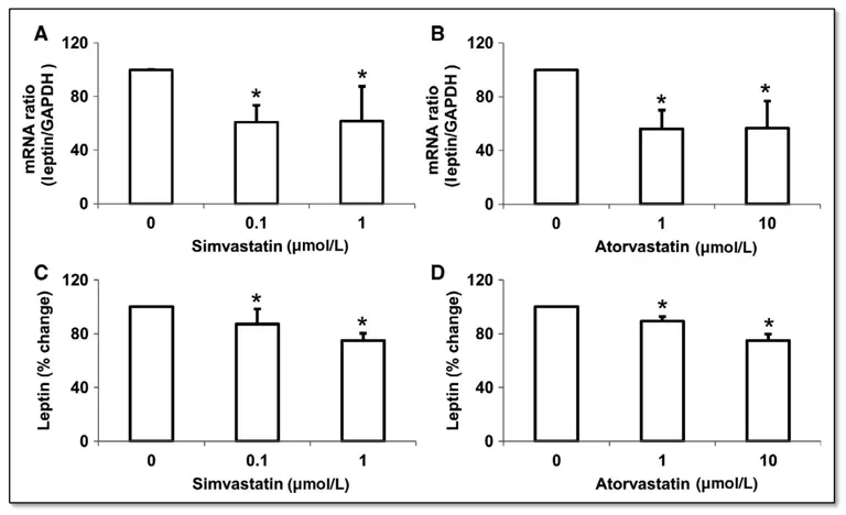 Statins cause weight gain (RCT data)