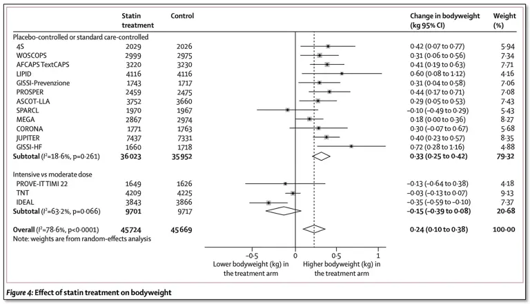 Statins cause weight gain (RCT data)