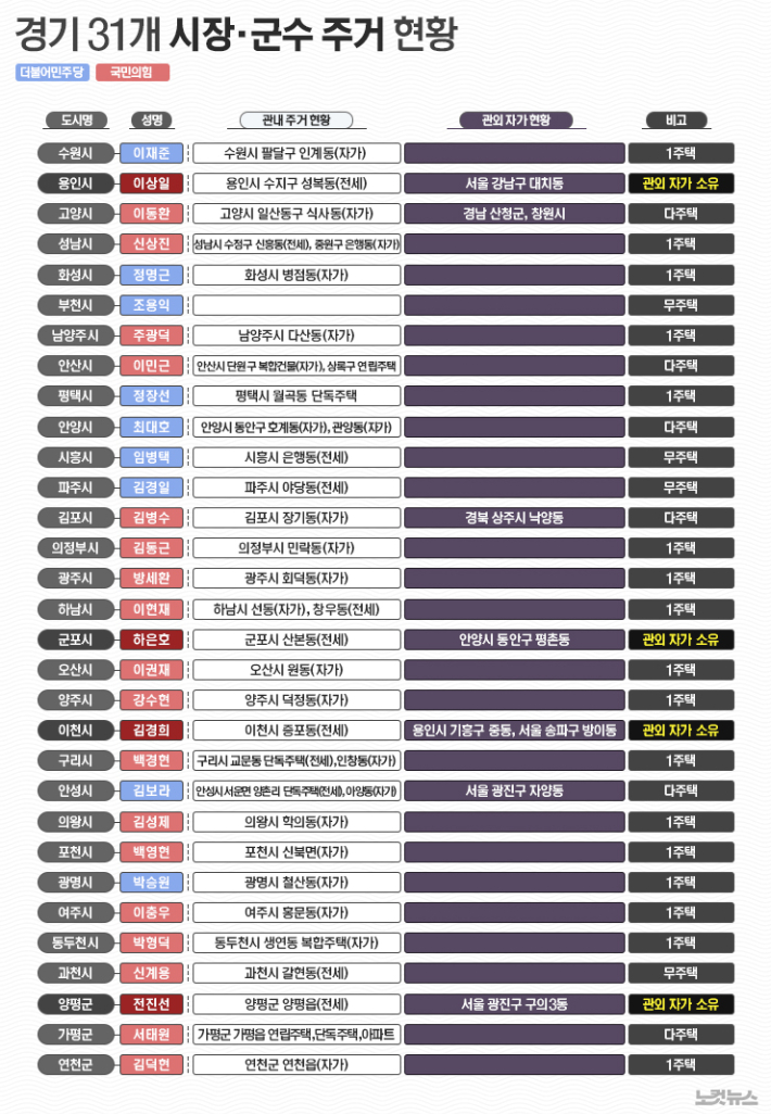 경기도 기초단체장 31명 중 4명 서울 경기 부촌 지역에 주택 소유한 것으로 나타나, 김건희 주가조작 의혹 수사, 한병도 원내대표의 차명약국