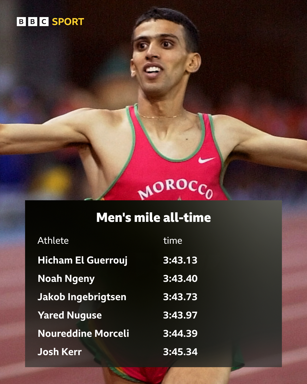 GB's Kerr to target mile world record in London
