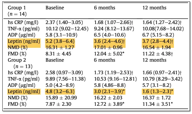 Statins cause weight gain (RCT data)
