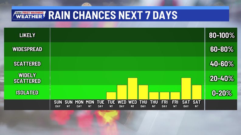 Much warmer Sunday, rain chances return mid-week