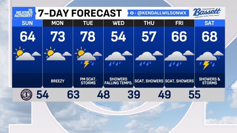 A dry Sunday with several chances for rain moving into central Indiana