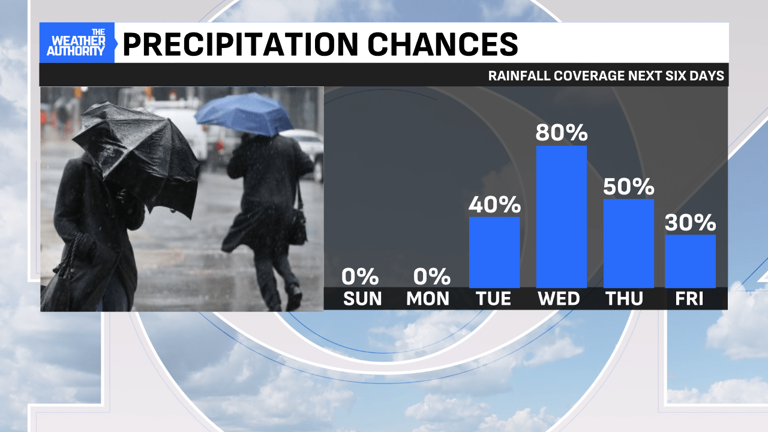 A dry Sunday with several chances for rain moving into central Indiana