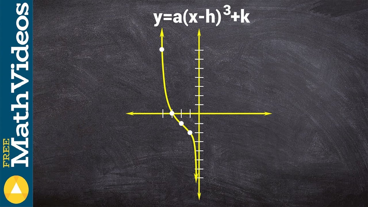 Tutorial for writing the equation of a cubic function from a graph