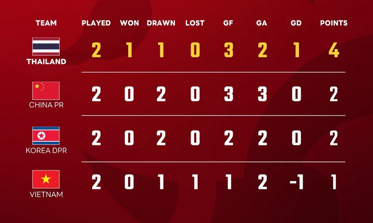 U23 Thái Lan vươn lên dẫn đầu Giải CFA Team China 2026