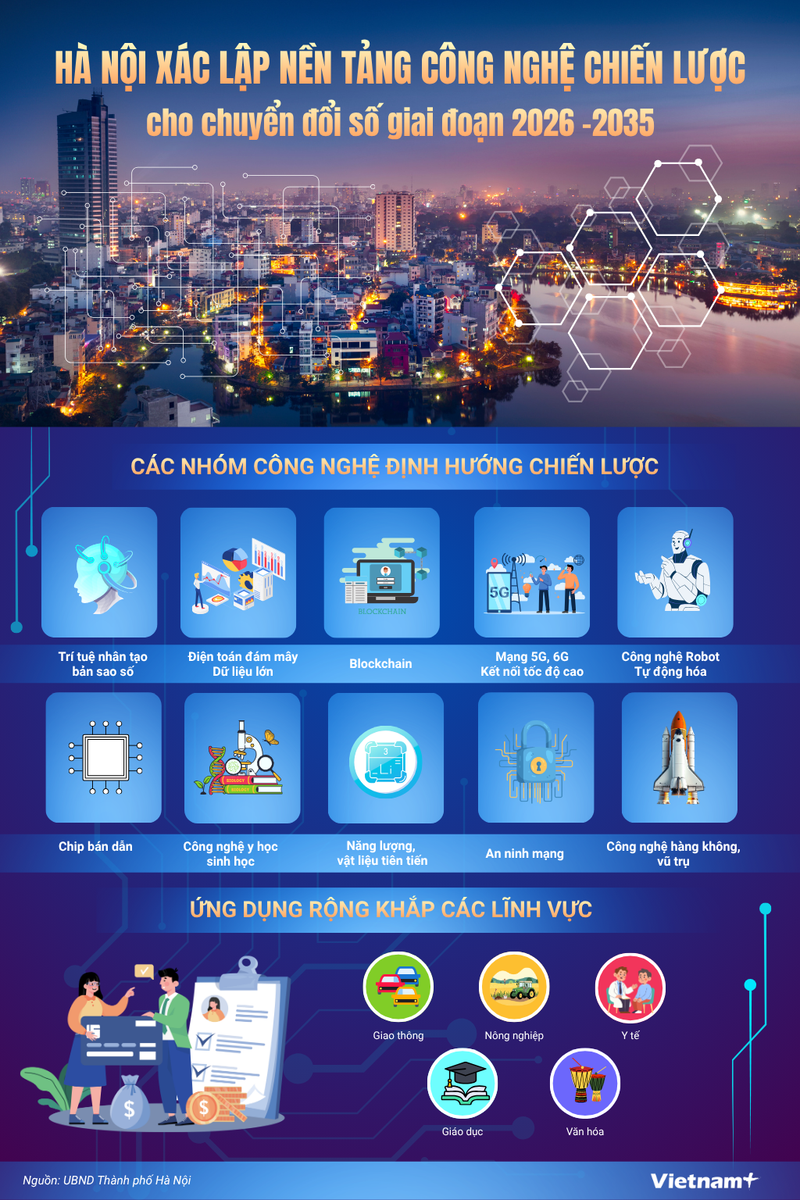 Hà Nội xác lập nền tảng công nghệ chiến lược cho chuyển đổi số giai đoạn 2026–2035