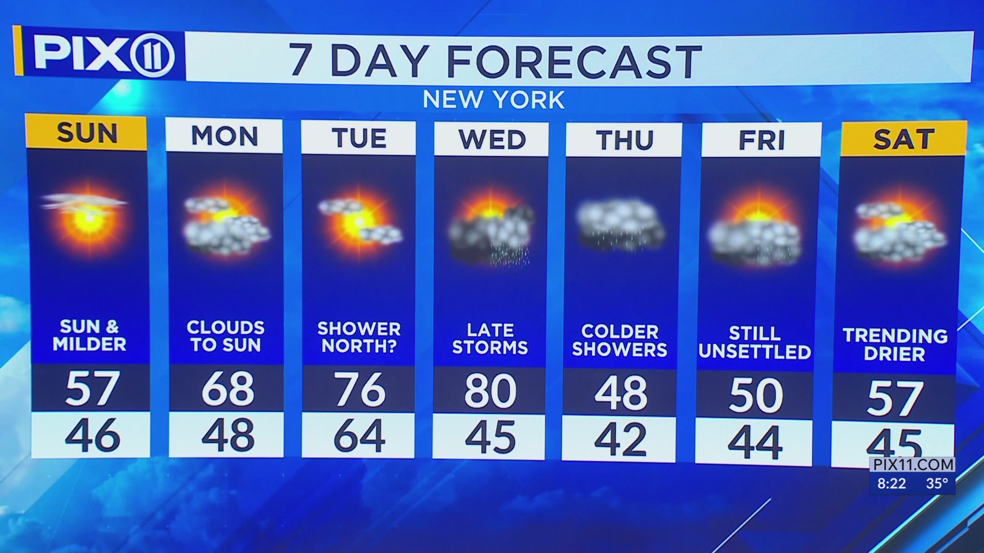Rain moves in by midweek, setting up a stretch of unsettled weather in ...
