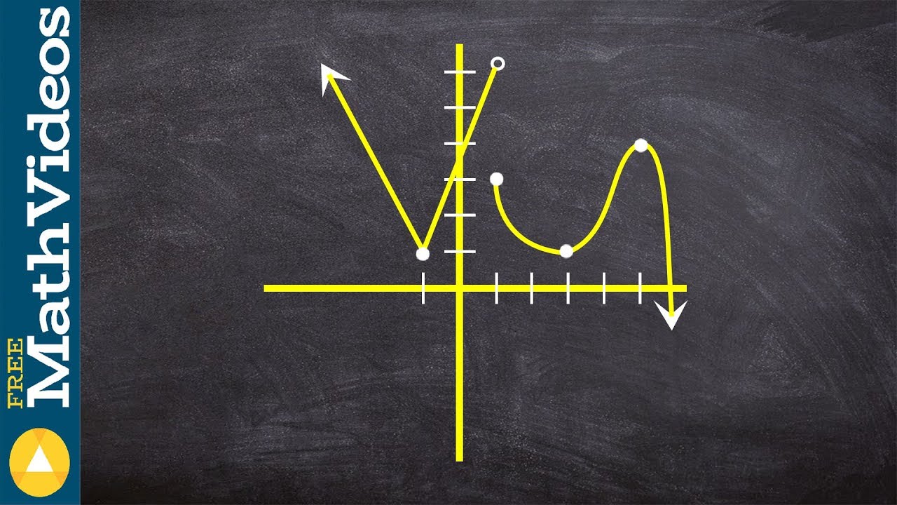Determine the intervals that a graph is increasing and decreasing