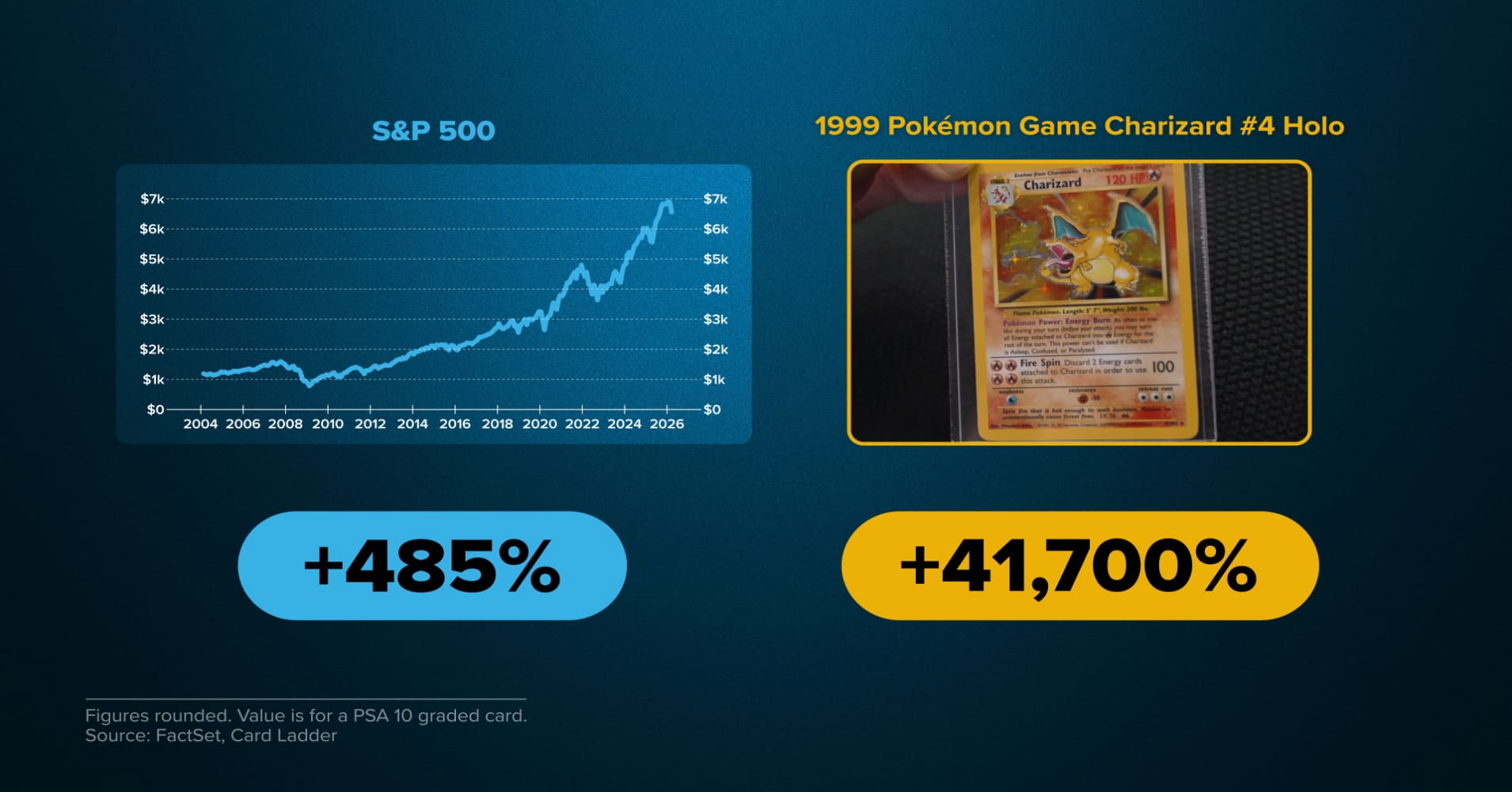 Logan Paul sold a Pokmon card for more than $16 million. Here's why  investors are watching