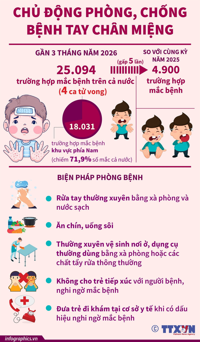 Bộ Y tế đề nghị chủ động phòng, chống bệnh tay chân miệng