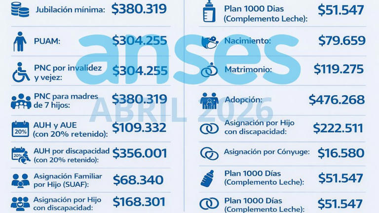 ANSES Jubilados con bono y aumento: el ingreso que pueden superar en abril