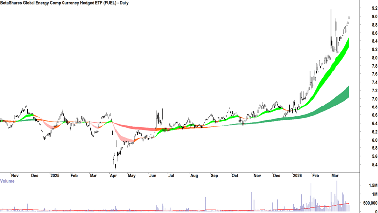 ChartWatch ASX scans: PLS Group, BetaShares Global Energy Companies ETF ...