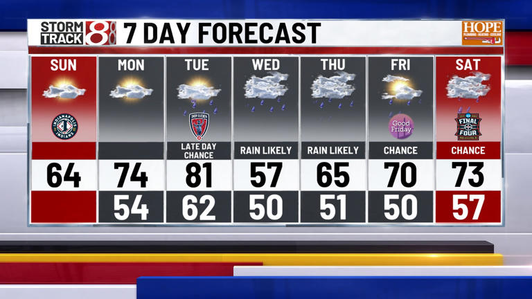 Temperatures climb, multiple soaking rain chances later this week | Mar ...