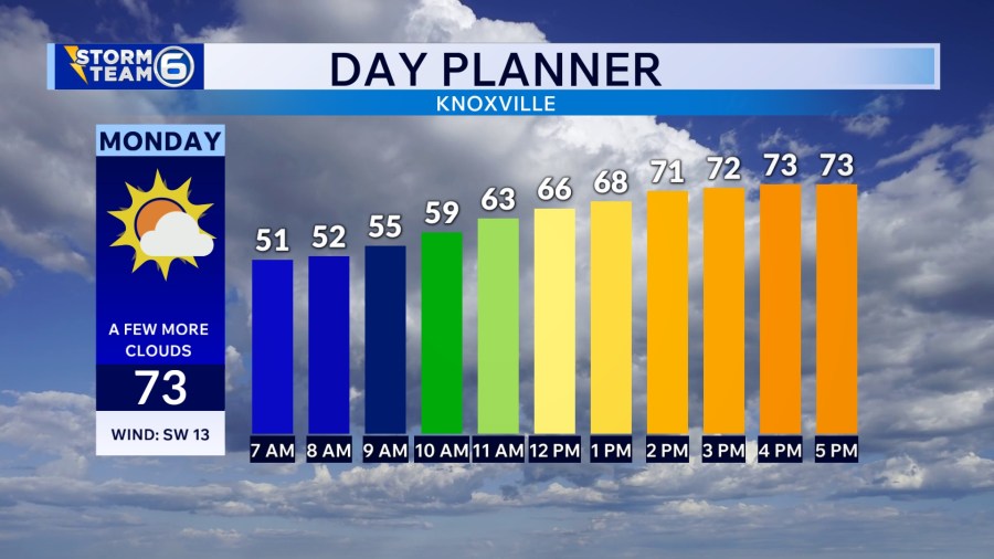 Knoxville weather: Much milder Sunday night as the warm-up continues