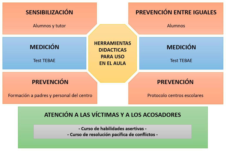 Cómo prevenir el acoso escolar en estudiantes: claves prácticas y papel ...