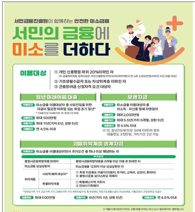 내일부터 '청년' 미소금융 대출..연 4.5% 금리에 최대 3000만원