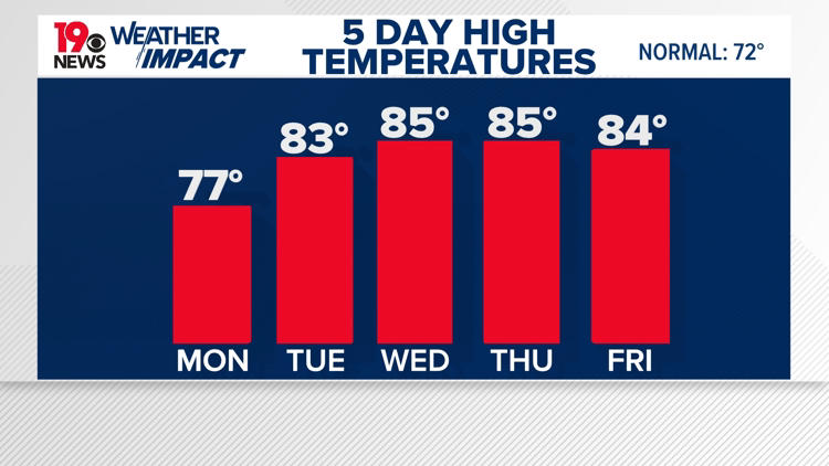 A dry start to the week before rain chances return