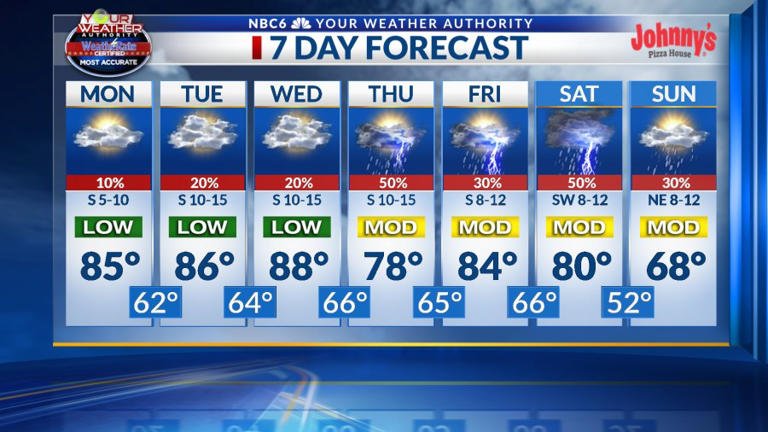 Scattered rain and thunderstorms return this week