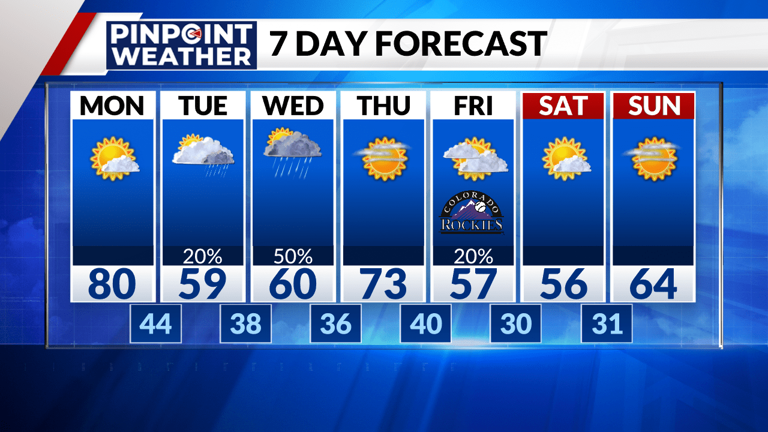 Denver weather: Mild before mid-week shower chances