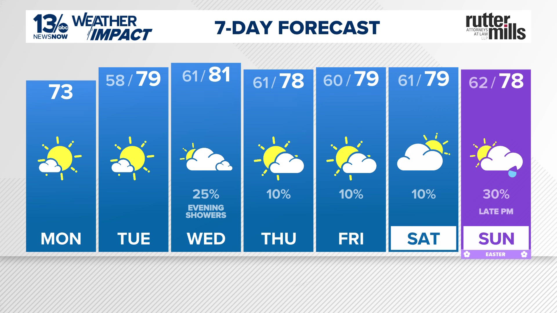 Forecast: Significantly warmer and mostly sunny Monday
