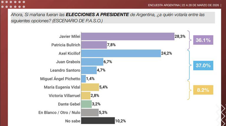 El PJ le ganaría a Milei: el 53% de los argentinos pide un cambio y el ...