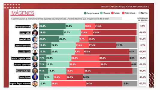 Gráfico Encuesta 30032026