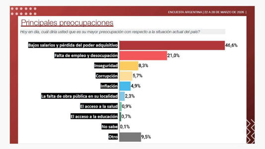 Gráfico Encuesta 30032026