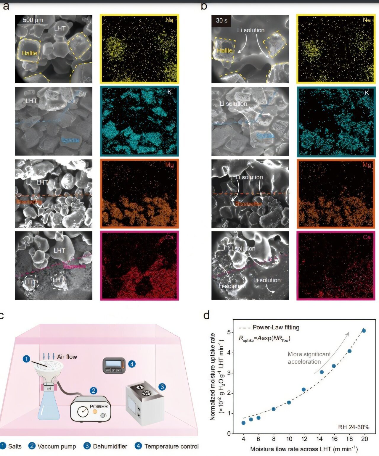 Hygroscopic salts pull lithium from mining waste using only moisture ...