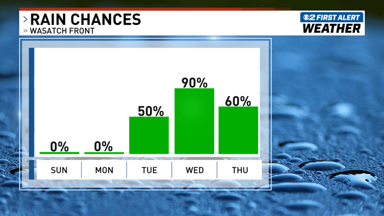 Warm Monday before midweek storms