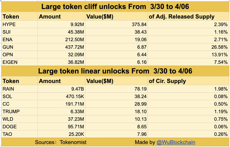 $643M in token unlocks led by Hyperliquid and Sui