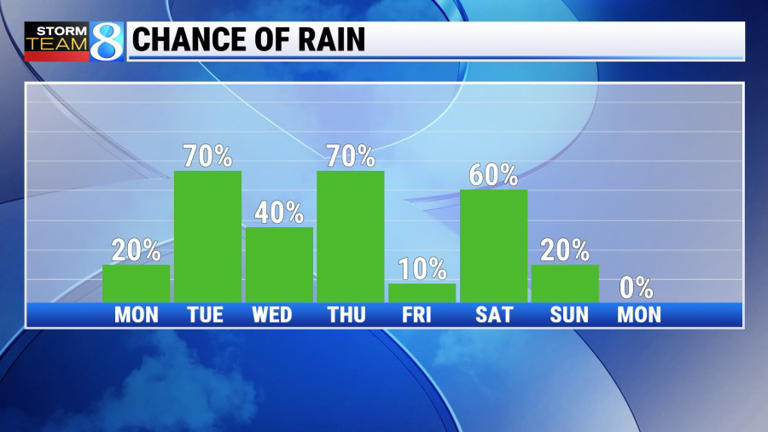 Severe weather threat returns Monday and Tuesday