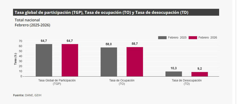 Desempleo en Colombia en febrero de 2026 fue de 9,2 %. ¿Qué está impulsando  el mercado laboral?