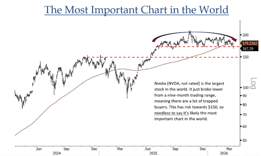 Why Nvidia has the important stock chart in the world