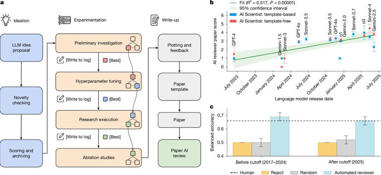 AI writes a research paper that passes peer review