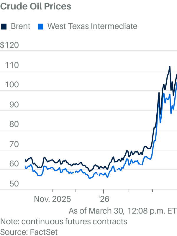 Oil prices keep rising as Iran denies peace negotiations