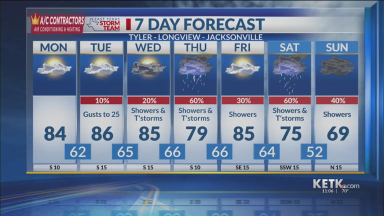 Monday midday forecast: Rain chances improve this week