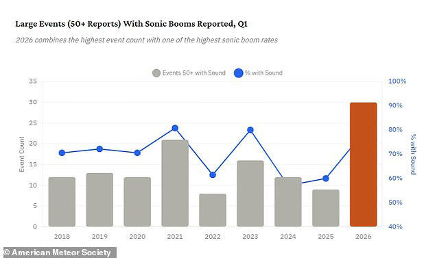 There have been more widely witnessed meteor fireballs around the globe in the first three months of 2026 than at any point since records started being kept by AMS in 2011