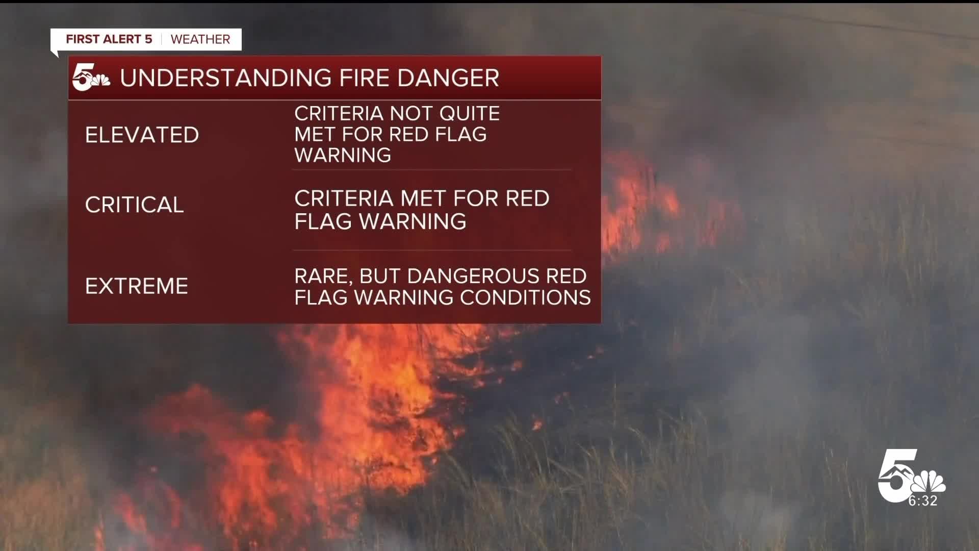 Understanding the different levels of fire danger