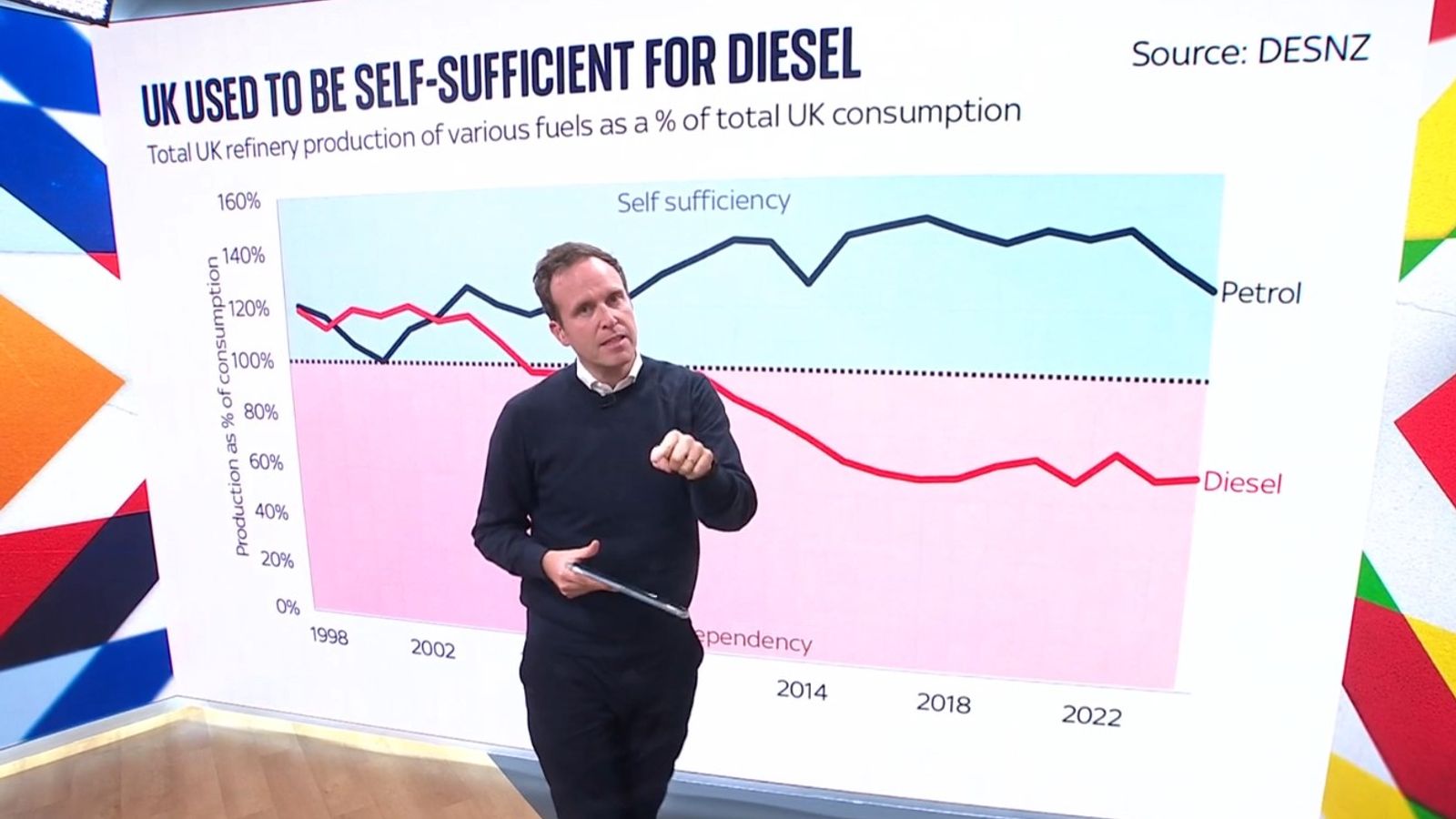 Why diesel prices are rising faster than petrol