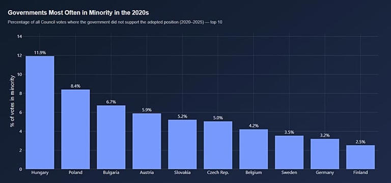 Hungría ha estado en contra de las decisiones tomadas pero el Consejo de la UE aproximadamente una de cada diez veces en 2020 EU Matrix