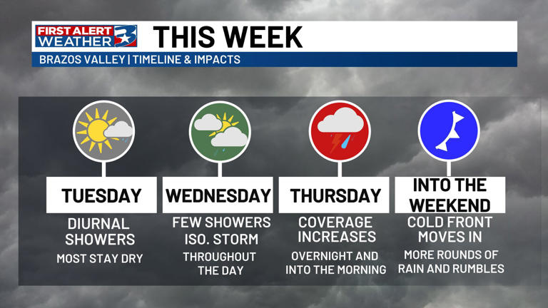 Wet weather returns ahead of and during Easter weekend