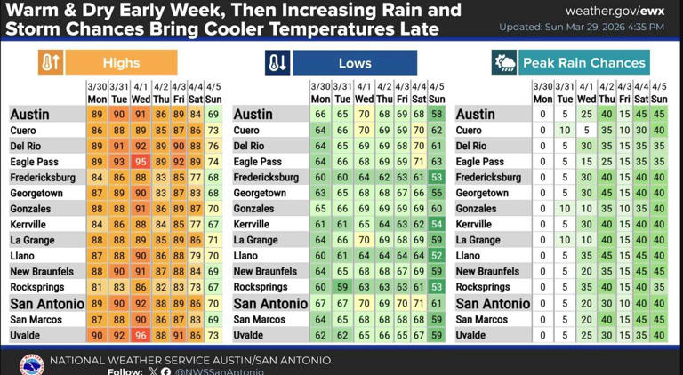 NWS: Cold front brings hail threat, severe weather to Texas